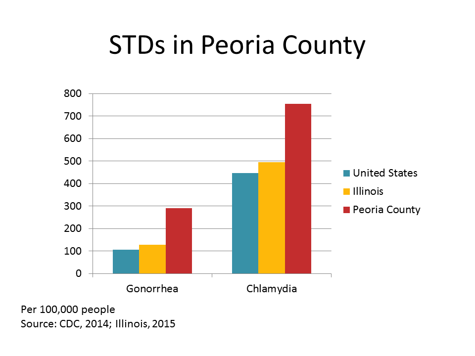 STD in Peoria County